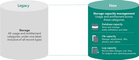 Microsoft Dataverse File Storage
