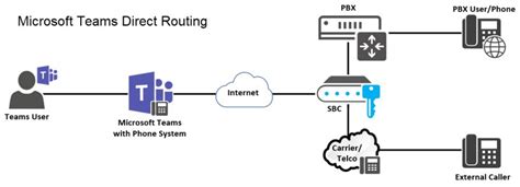 Microsoft Direct Routing Configuration