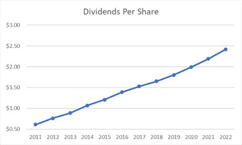 microsoft dividend per share 2022