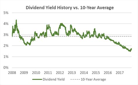 microsoft dividend yield per year