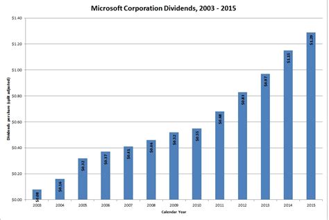 microsoft dividends 5 year
