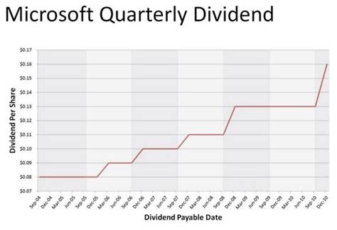microsoft dividends paid 2022