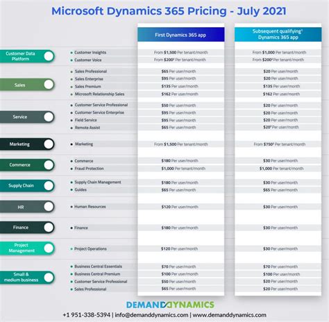 Understanding Microsoft Dynamics 365 CRM ERP Pricing