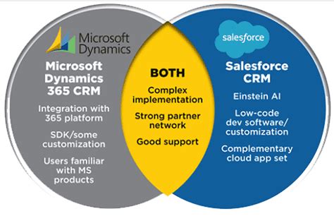 microsoft dynamics 365 crm vs salesforce