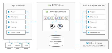 Microsoft Dynamics NAV Integration: Seamless Data Exchange for Enhanced Business Efficiency