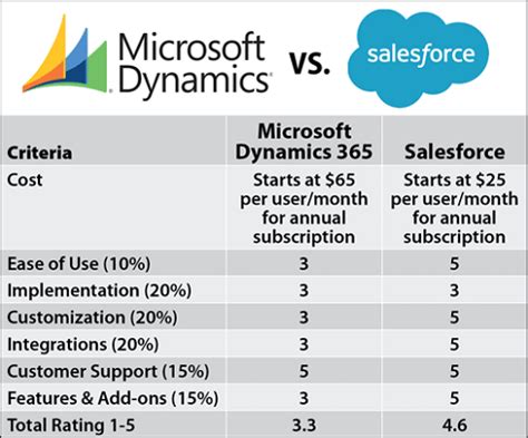 microsoft dynamics vs salesforce