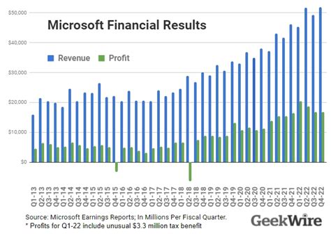 microsoft earnings date 2022