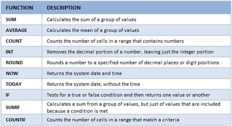 microsoft excel functions list