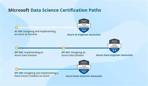 microsoft free certification courses for data analyst