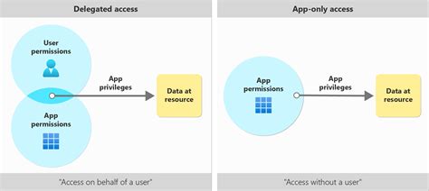 microsoft graph api authentication java example