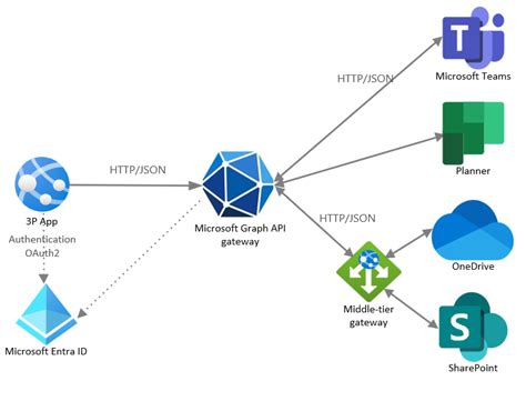 Microsoft Graph Api Invite User