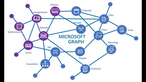 microsoft graph api vs rest api
