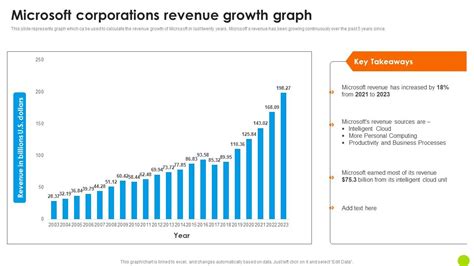 Microsoft growth prospects