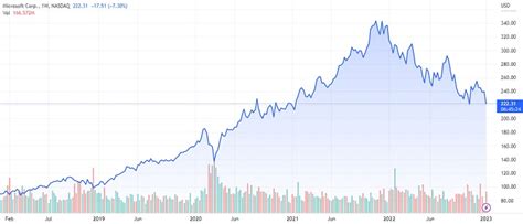 microsoft historical stock price chart