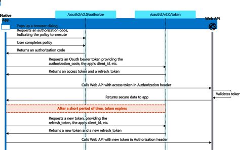 microsoft identity platform and oauth 2.0 authorization code flow example