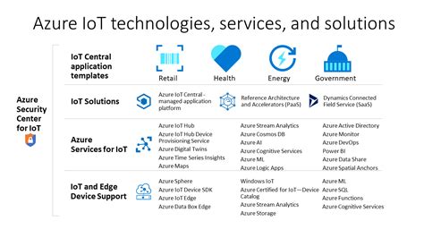 Microsoft Iot Azure