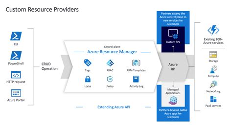 microsoft learn azure resource manager