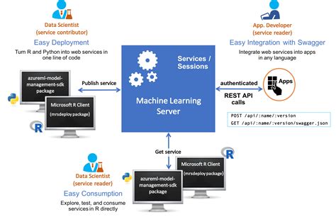 Microsoft Machine Learning Server For Linux