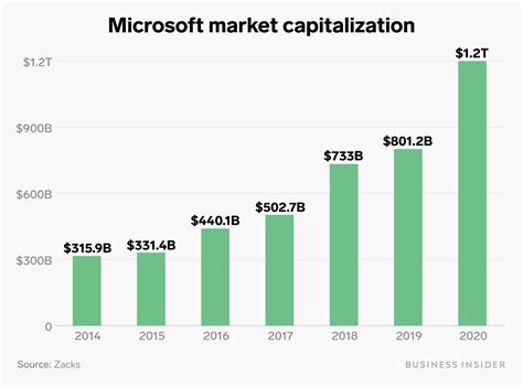 microsoft market cap chart