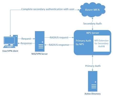 microsoft nps wireless authentication