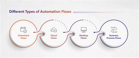 microsoft power automate flow types
