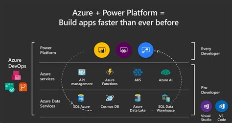 microsoft power platform developer environment