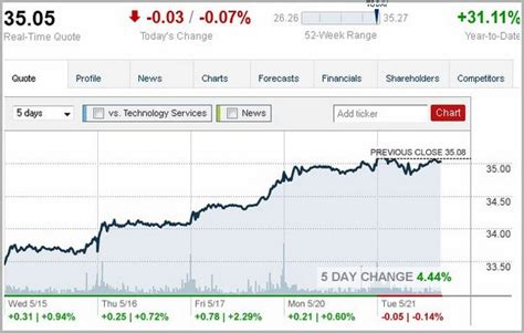 microsoft share price today live today