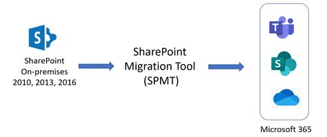 microsoft sharepoint migration tool spmt