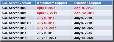 microsoft sql eol dates