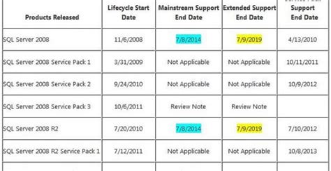 microsoft sql server 2008 r2 support end date