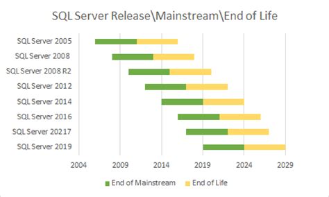 microsoft sql server 2016 eol date