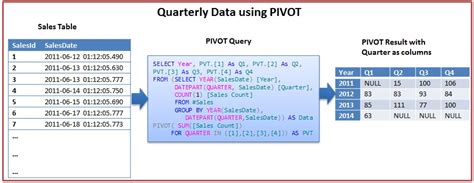 microsoft sql server pivot example