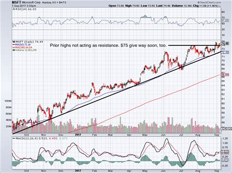 microsoft stock chart yahoo