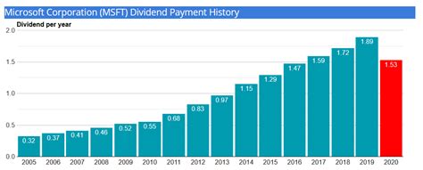 microsoft stock dividend history growth rate