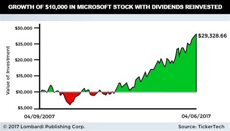 microsoft stock dividend schedule