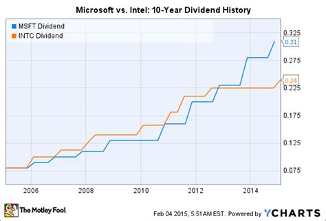 microsoft stock dividend yield