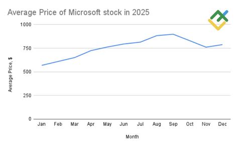 microsoft stock forecast 2026