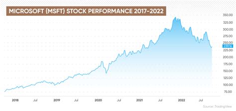 microsoft stock forecast 5 years