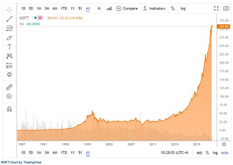 microsoft stock historical price