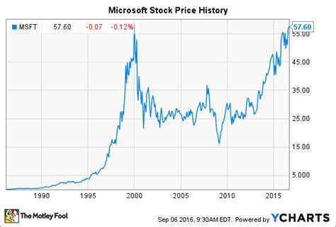 microsoft stock history chart