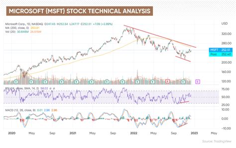 microsoft stock market today trends