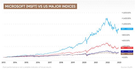 microsoft stock outlook and forecast