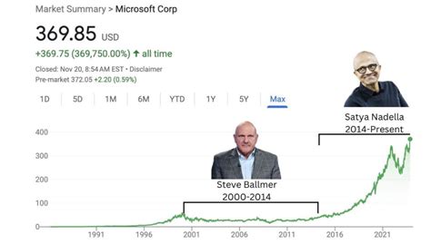Microsoft Stock: Empowering Investors with a Bright Future