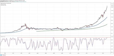 Microsoft stock performance