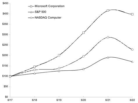 microsoft stock performance 2022