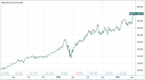 microsoft stock price 2024