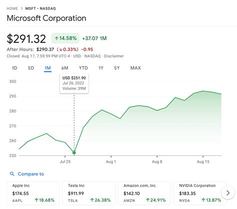 microsoft stock price after market today