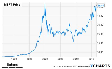 microsoft stock price in 1999