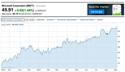 microsoft stock price quote today