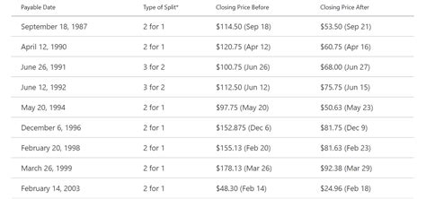 Microsoft Stock Split: A Bold Move for Future Growth